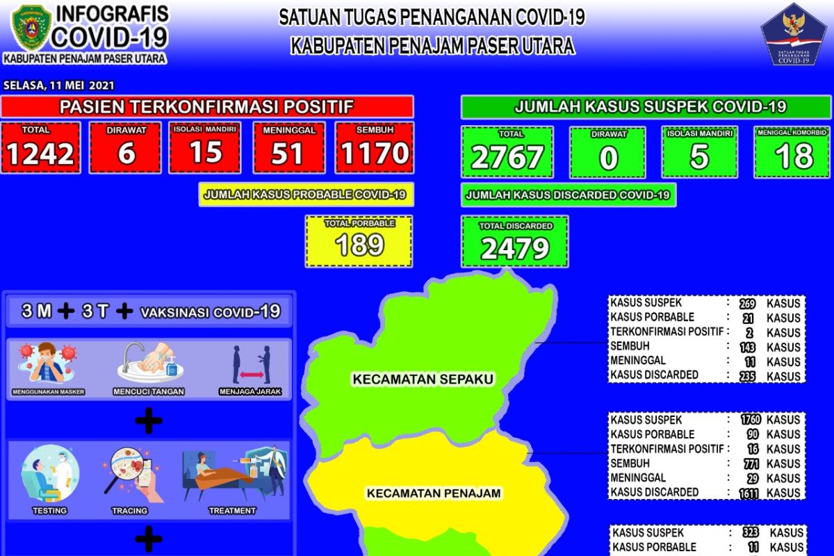 Kesembuhan COVID-19 di PPU naik jadi 94,20 persen