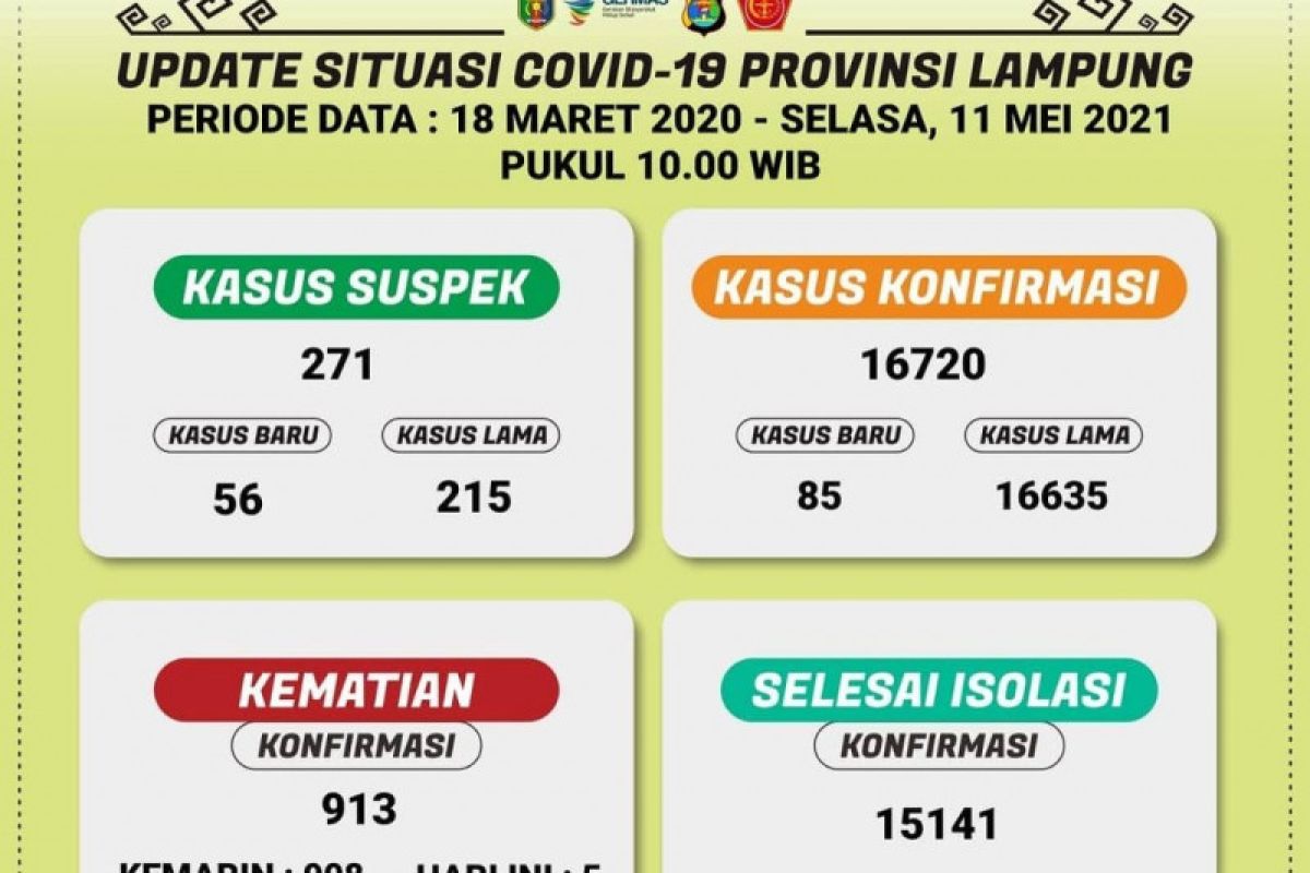 Positif COVID-19 di Lampung bertambah 85 menjadi 16.720 kasus