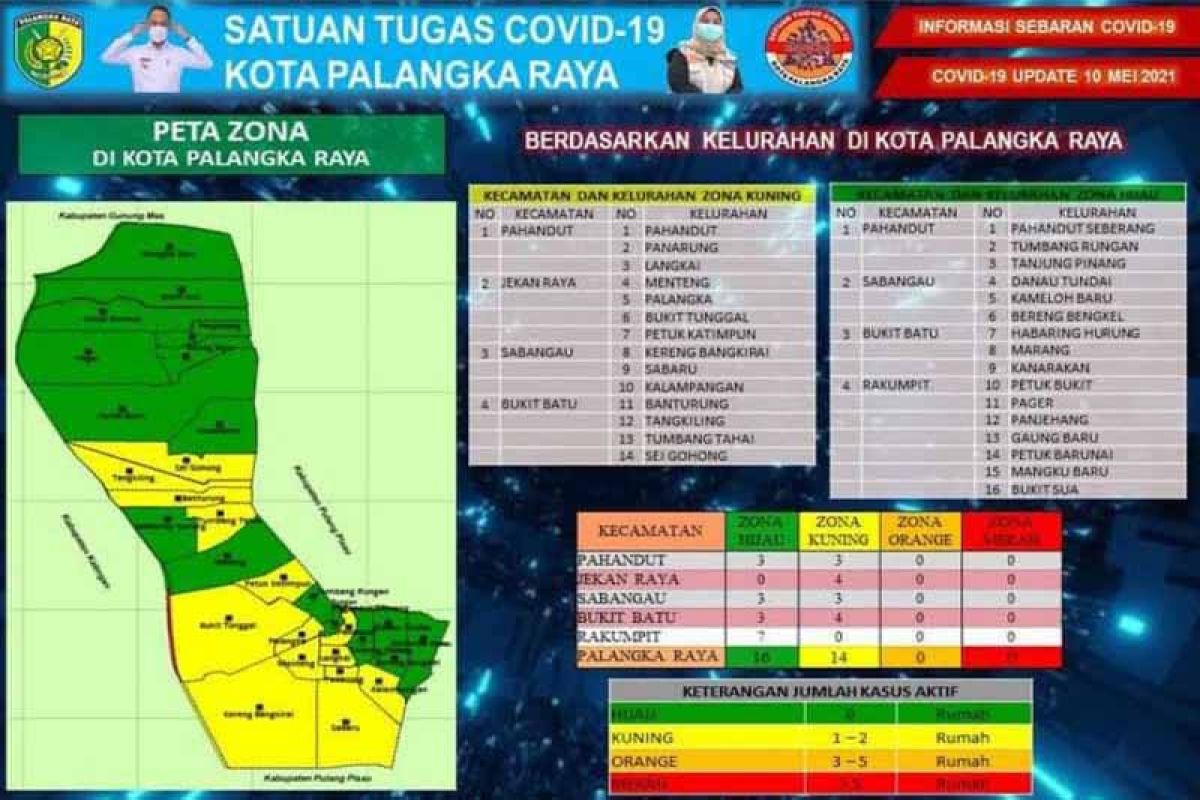 Tak ada kelurahan zona merah COVID-19 di Palangka Raya