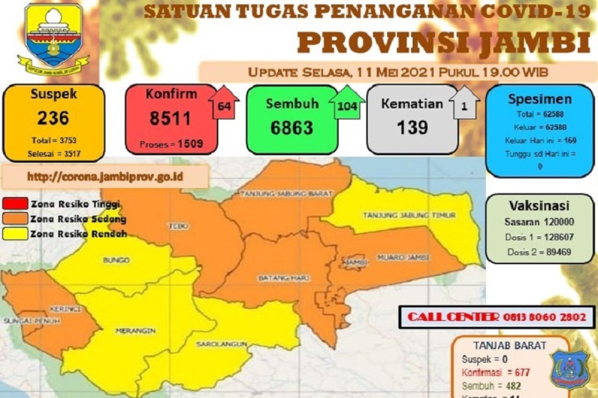 Tujuh daerah di Provinsi Jambi masuk zona oranye COVID-19