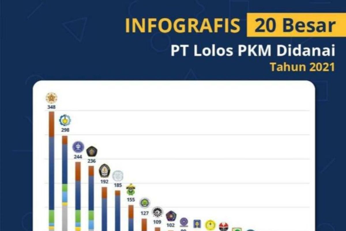 Sebanyak 236 proposal PKM Universitas Brawijaya lolos seleksi Kemendikbudristek