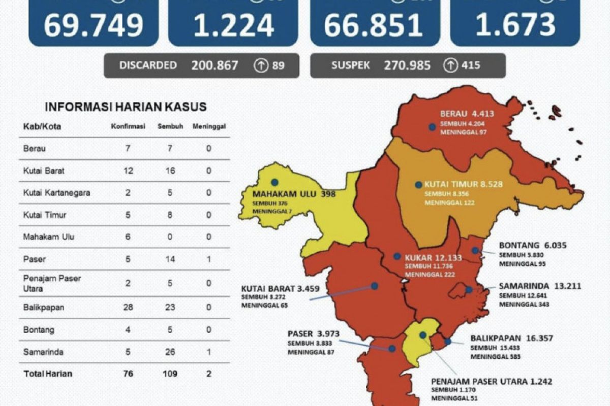 Kasus sembuh COVID-19 di Kaltim bertambah 109 orang