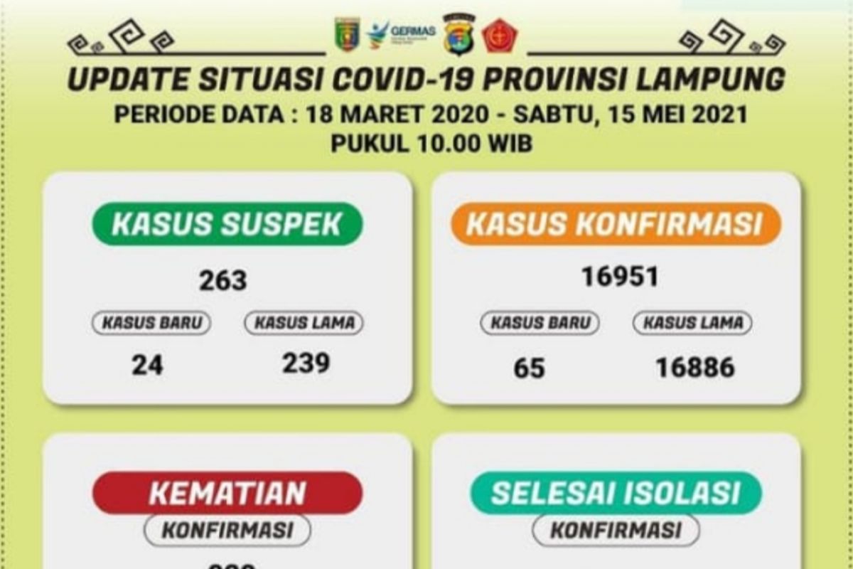 Kasus terkonfirmasi positif COVID-19 Lampung bertambah 65 orang