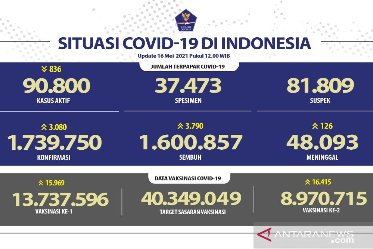 Sebanyak 8.970.715 warga Indonesia  telah menerima vaksin dosis lengkap