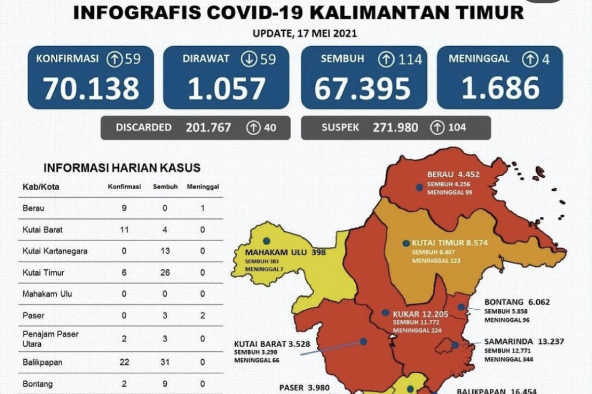 Kasus sembuh dari COVID-19 di Kaltim bertambah 114 orang