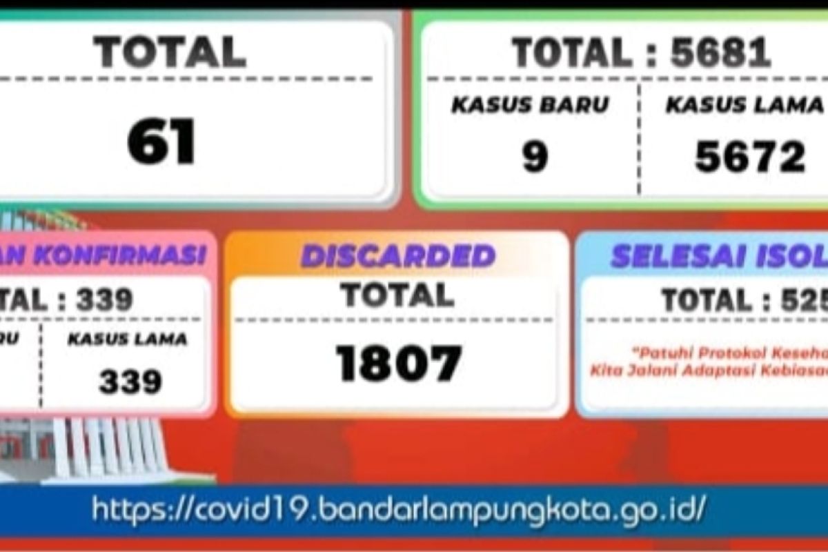 Satgas COVID-19 Bandarlampung catat pasien positif tersisa 83 orang