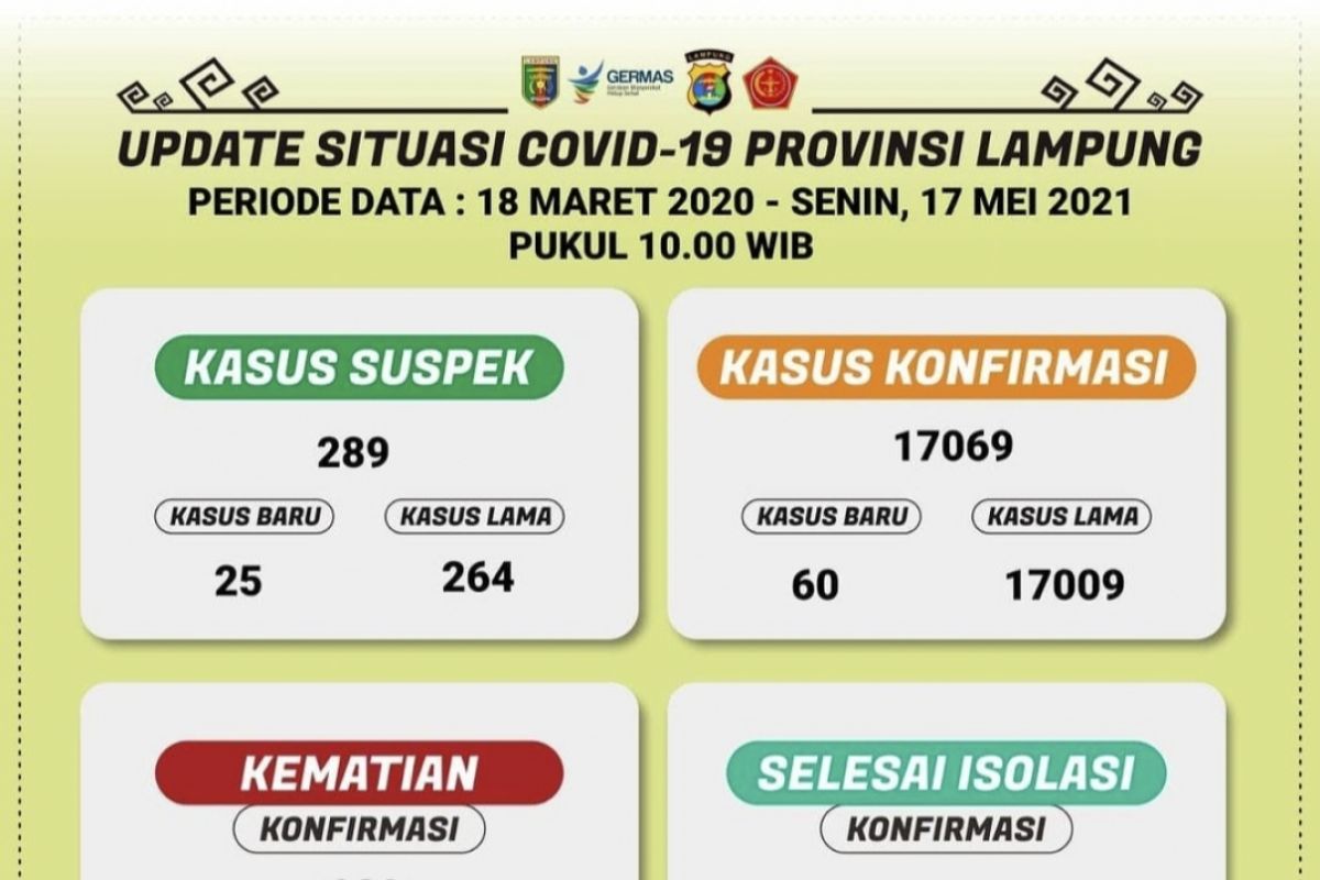 Kasus COVID-19 Lampung bertambah 60 orang total 17.069