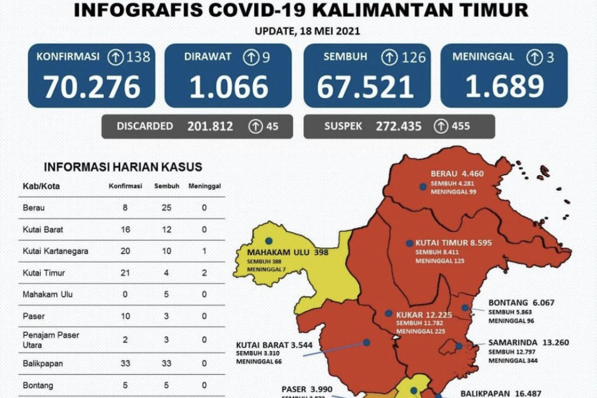 Kasus positif COVID-19 di Kaltim bertambah 136 orang