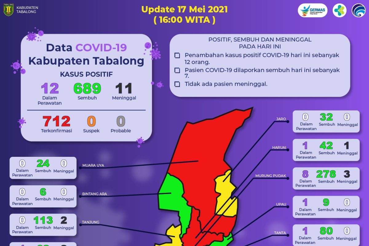 Angka kesembuhan pasien COVID-19 di Tabalong 689 orang