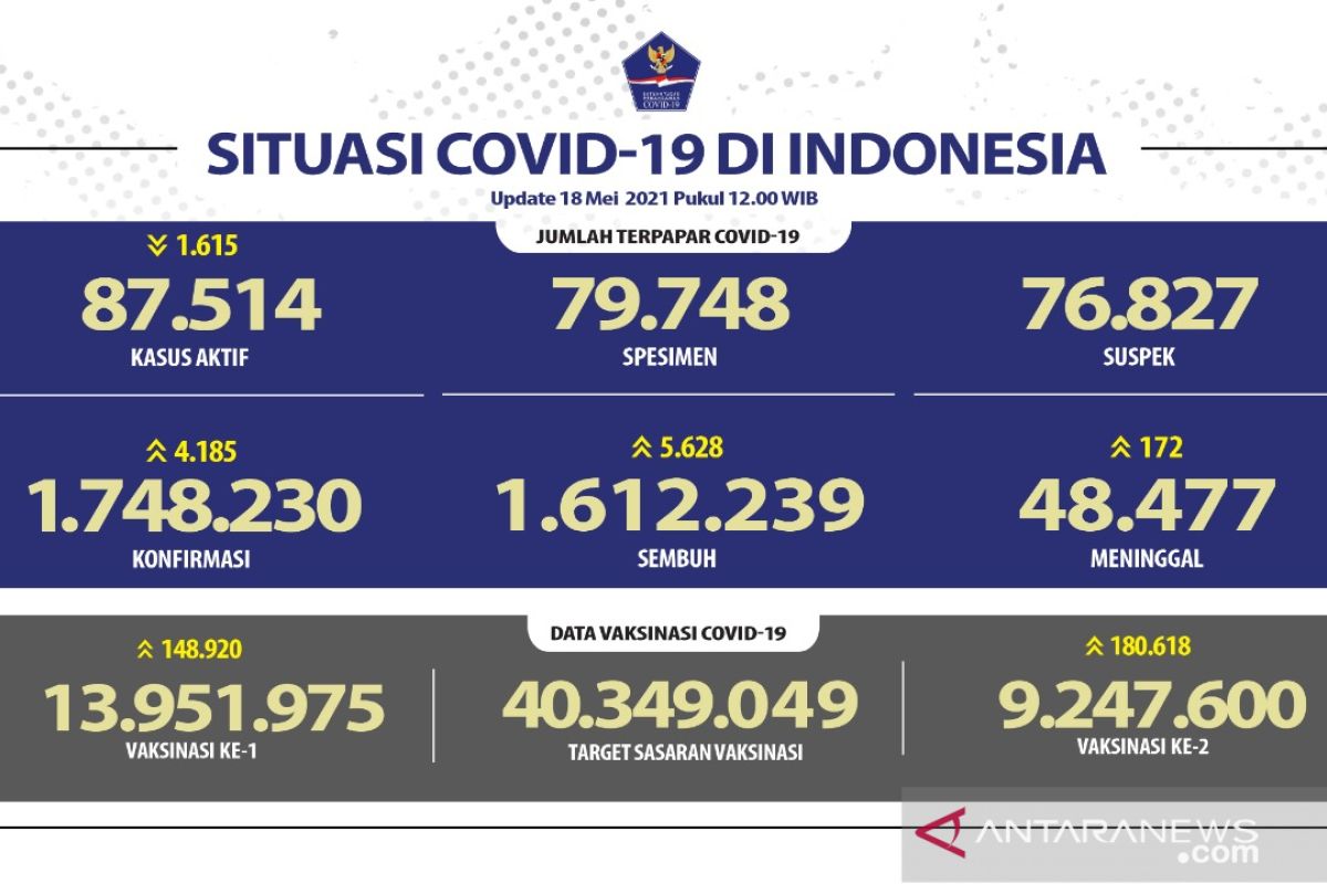 Over 9.24 million Indonesians fully vaccinated against COVID-19