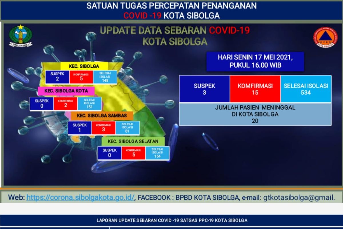 Update COVID-19 di Sibolga, 3 suspek 15 terkonfirmasi