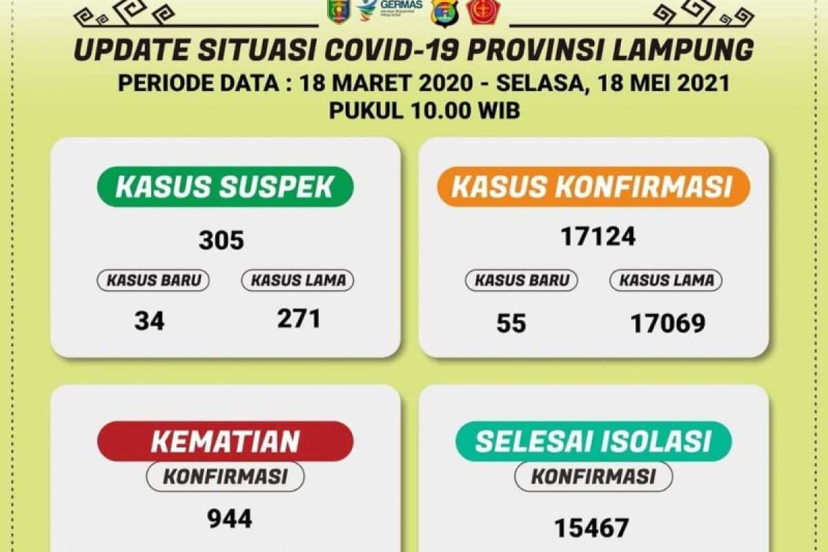 Lima hari usai Lebaran pasien COVID-19 di Lampung bertambah 267 kasus