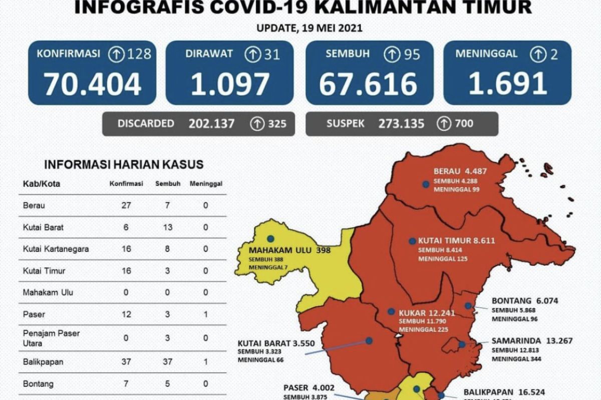 Kasus positif COVID-19 di Kaltim bertambah 128 orang