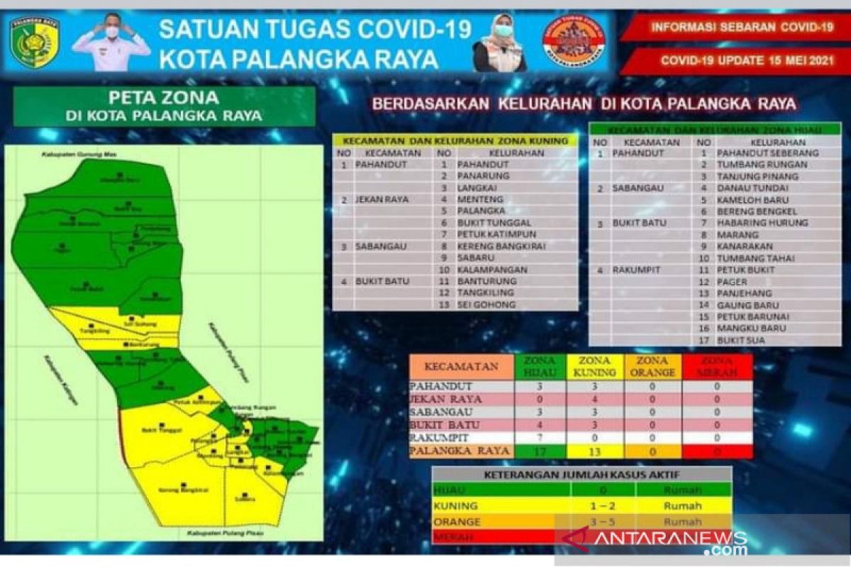 18 kelurahan di Palangka Raya zona hijau penyebaran COVID-19