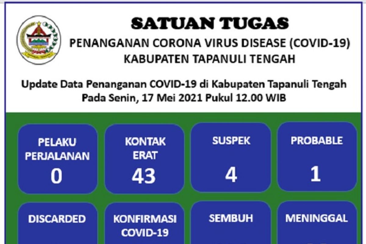 Update COVID-19 di Tapteng, 4 suspek, kontak erat 43