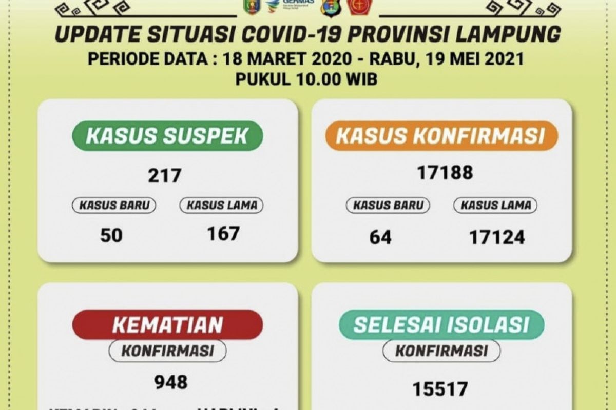 Kemarin Dinkes ungkap kasus kematian akibat COVID-19 di Lampung bertambah