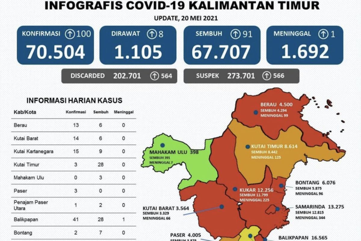 Satgas COVID-19: Kabupaten Mahakam Ulu masuk zona hijau