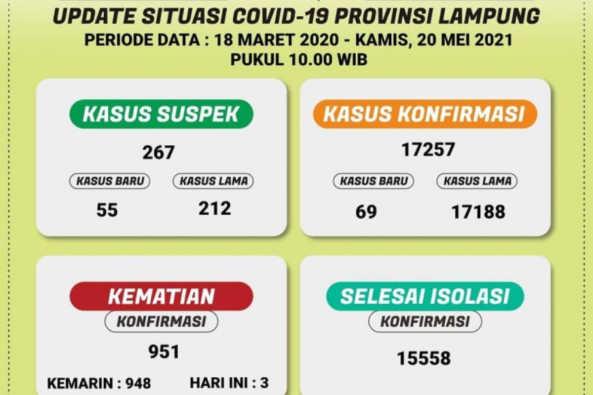Dinkes: Ada penambahan 69 kasus COVID-19 di Lampung