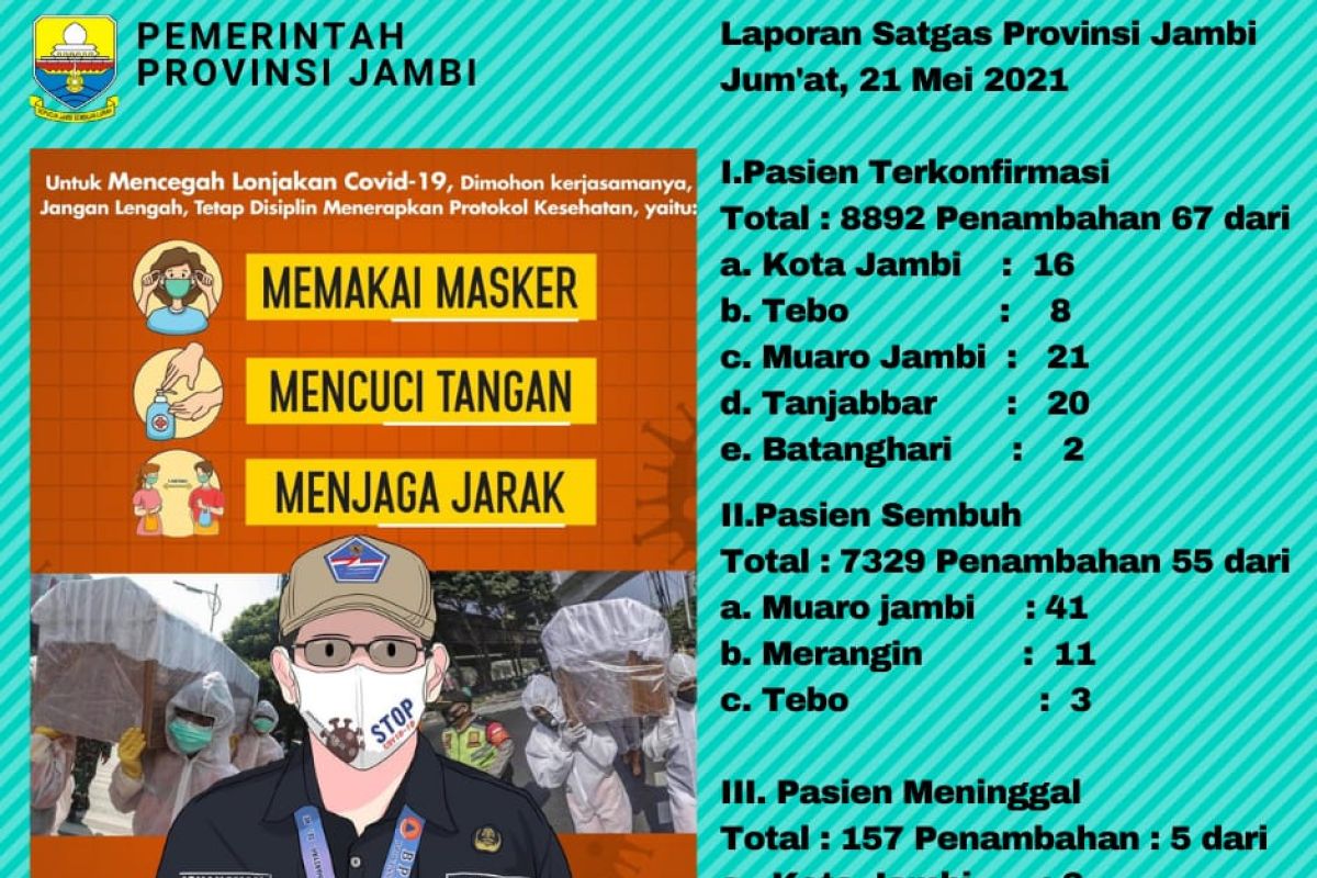 Lima pasien COVID-19 di Jambi meninggal dunia