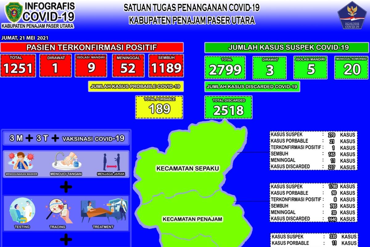 Semua kecamatan di Kabupaten PPU sudah zona hijau COVID-19