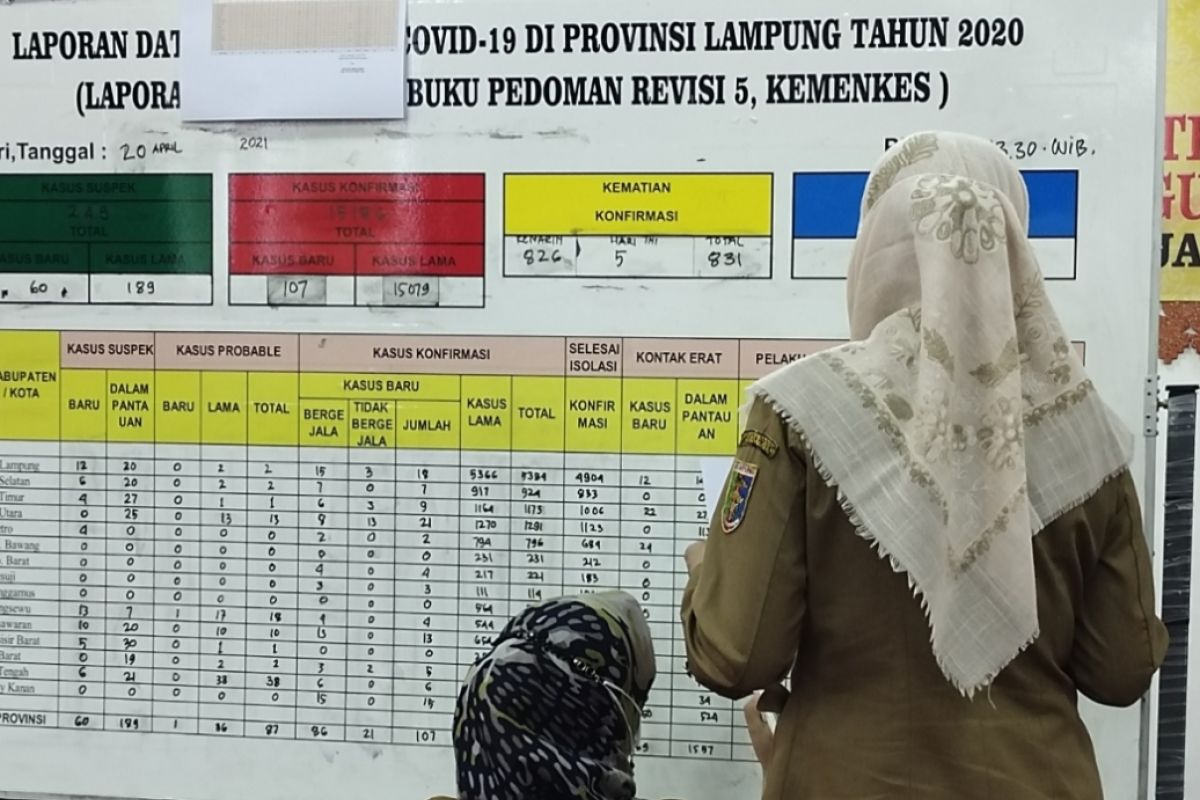 Dinkes : Kasus positif COVID-19 Lampung bertambah 86 orang