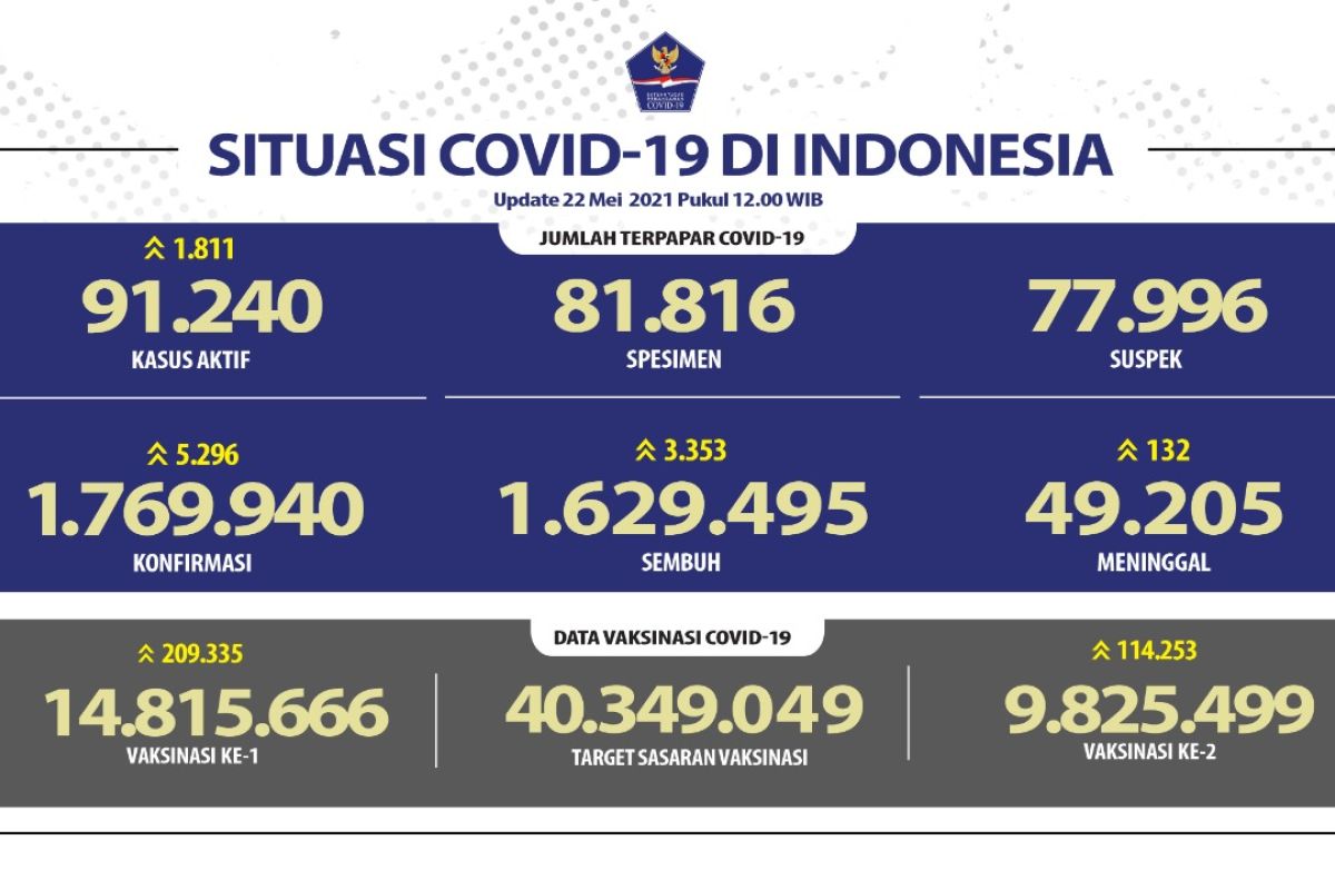 Number of Indonesians administered first COVID jab crosses 14.8 mln