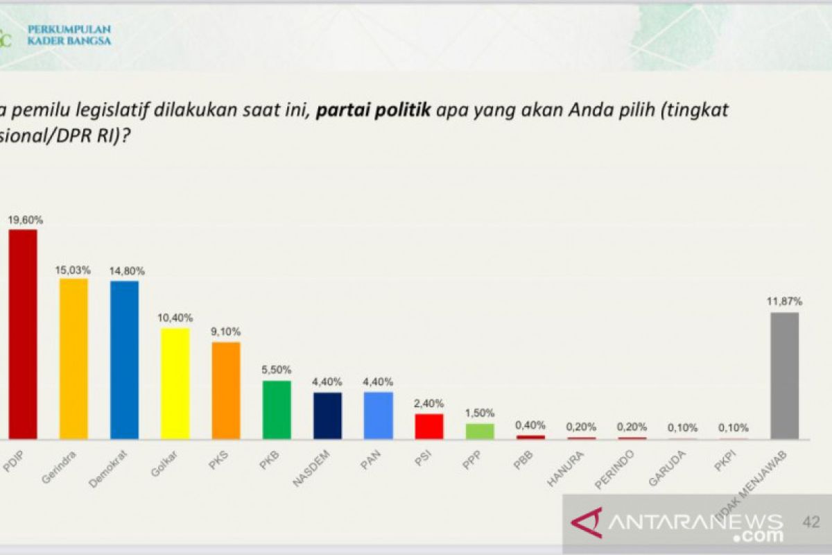 Survei ARSC, Demokrat tembus tiga besar elektabilitas partai tertinggi