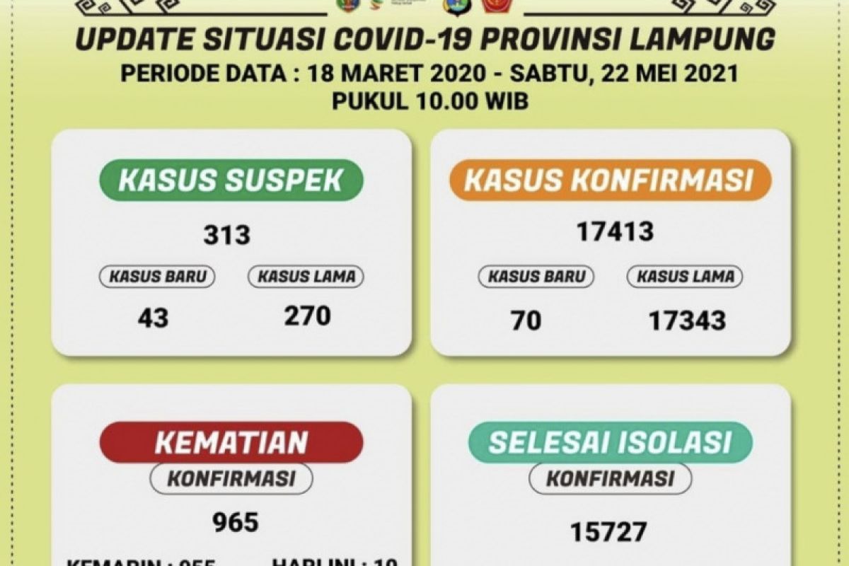 Kasus terkonfirmasi positif COVID-19 Lampung bertambah 70 orang