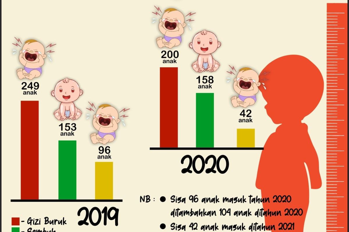 Kasus anak gizi buruk di Magetan menurun