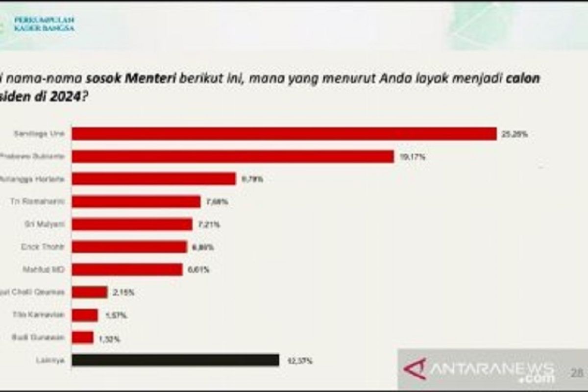 Hasil survei tempatkan 4 orang Menteri dengan elektabilitas tertinggi