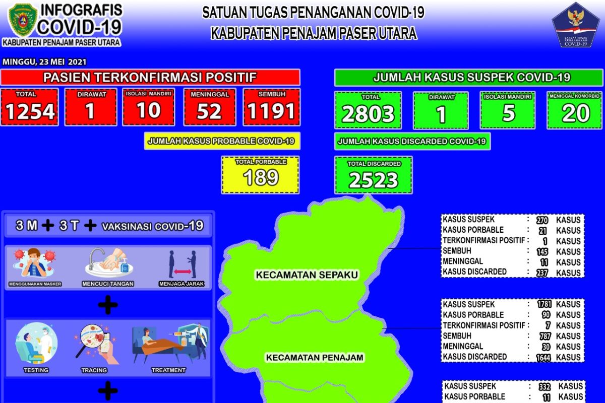 Angka kesembuhan pasien COVID-19 di PPU turun jadi 94,97 persen