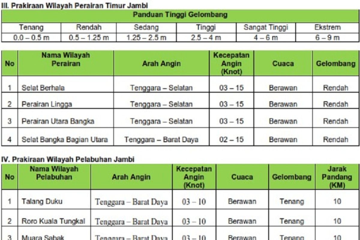 Inilah kondisi cuaca dan gelombang di area pencarian korban kapal tenggelam