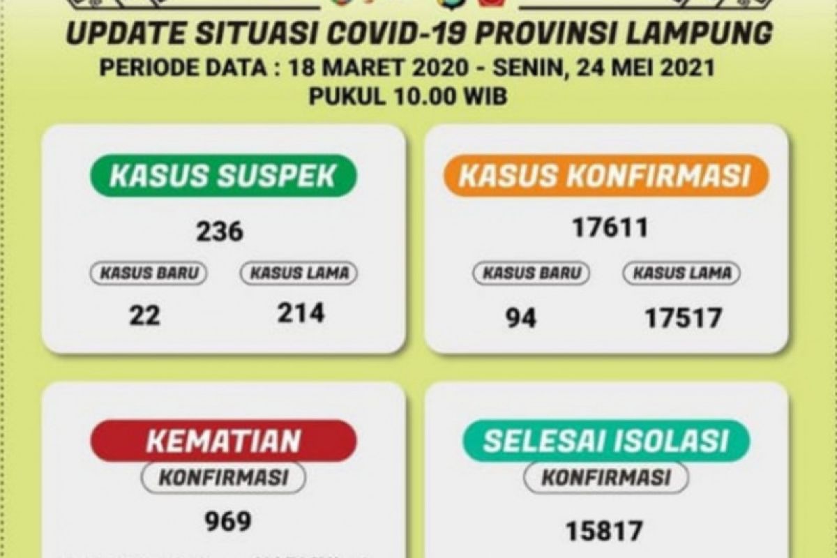 Kematian akibat COVID di Lampung sudah capai 969 orang