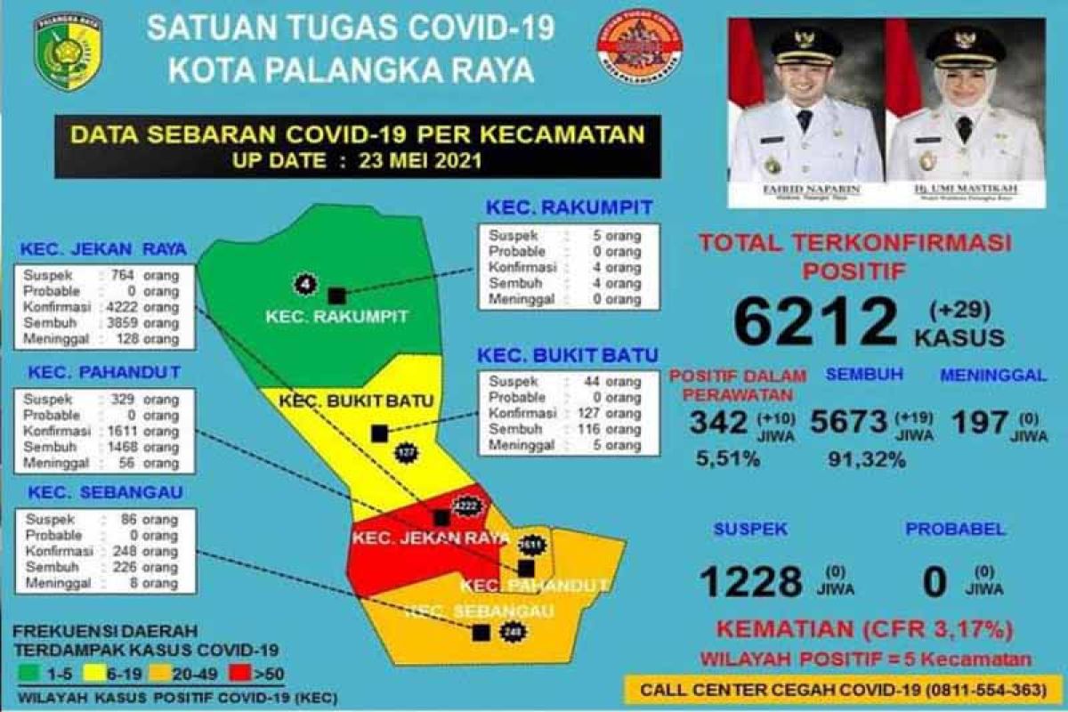 Sebanyak 5.673 warga Palangka Raya berhasil sembuh dari COVID-19