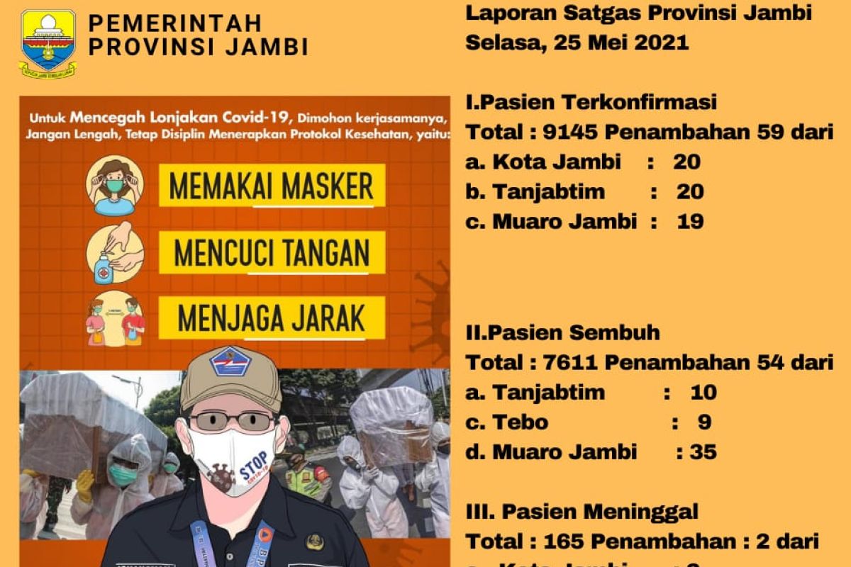 Pasien positif COVID-19 di Jambi bertambah 59 orang