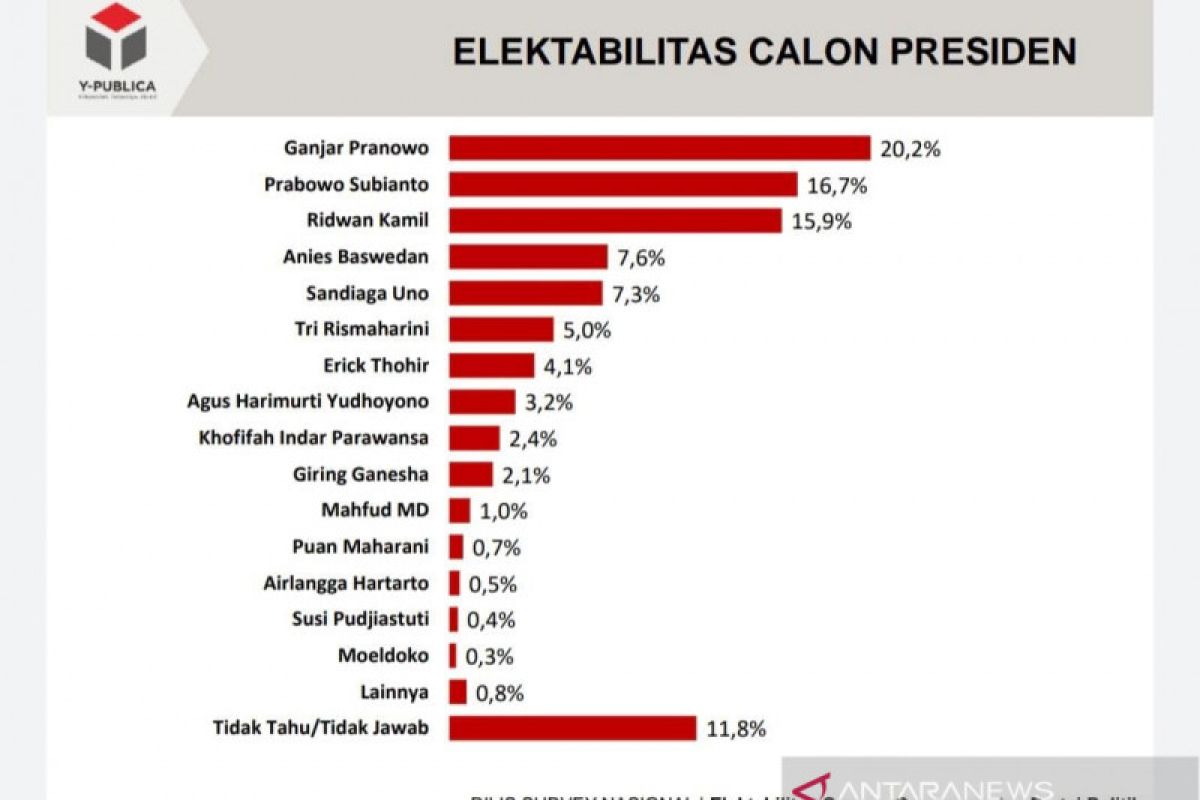 Survei Y-Publica sebut elektabilitas Ganjar Pranowo capai 20,2 persen