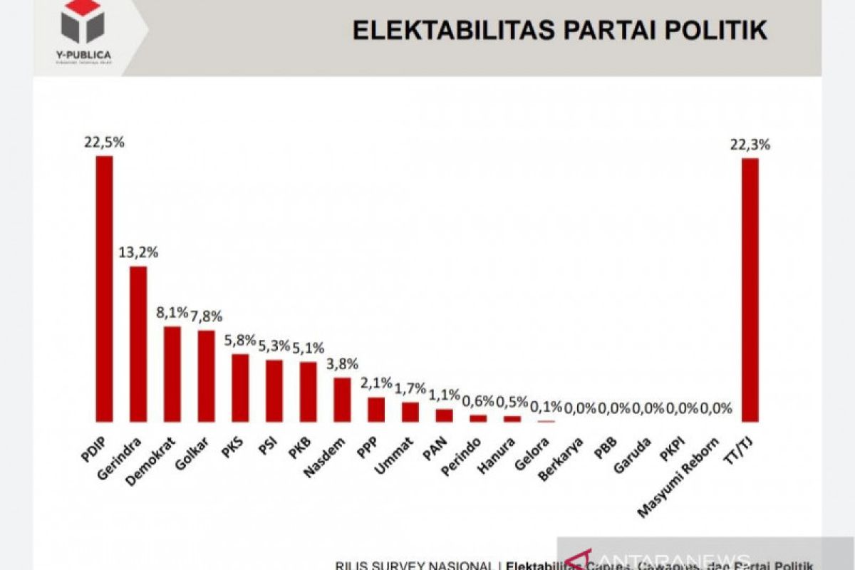 Survei Y-Publica sebut elektabilitas Demokrat masuk tiga besar