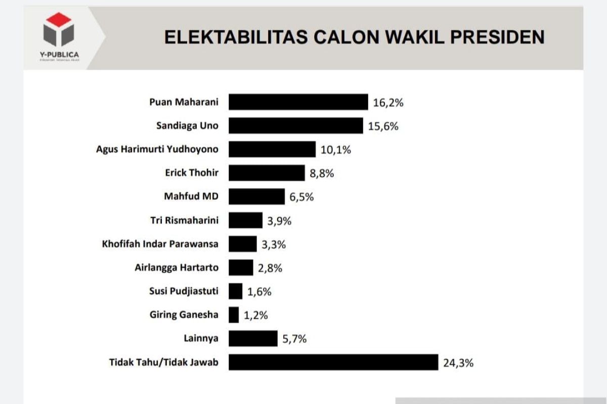 Survei Y Publica sebut Puan Maharani kandidat terkuat bursa cawapres