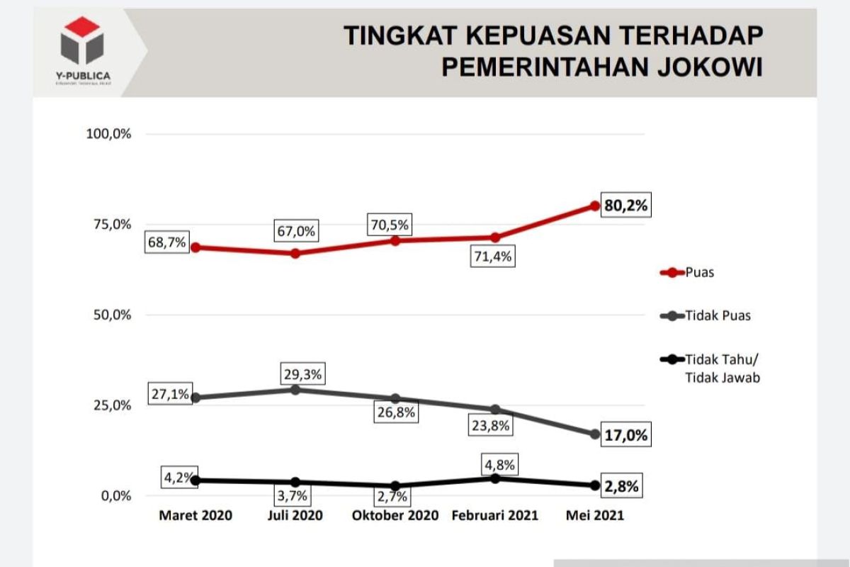 Tingkat kepuasan publik terhadap kinerja Jokowi-Ma'ruf capai 80,2 persen