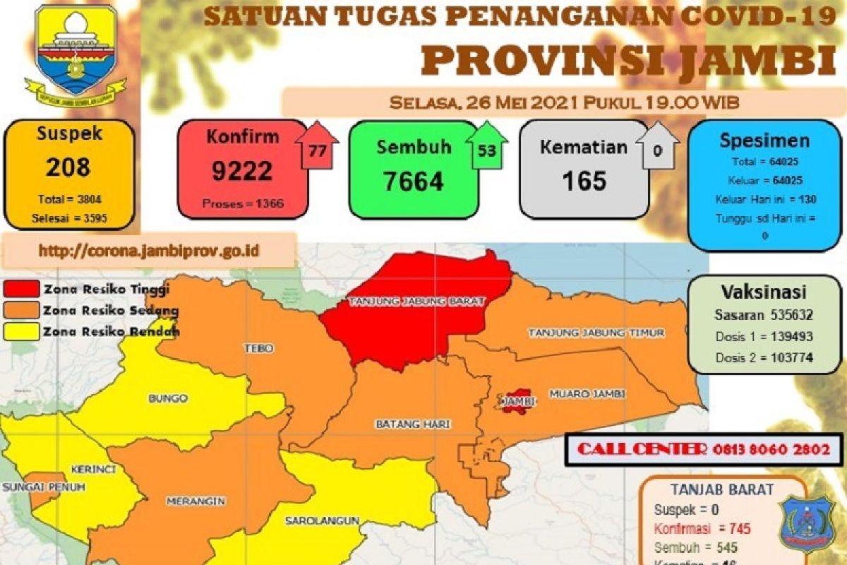 Kota Jambi dan Tanjabbar berzona merah COVID-19