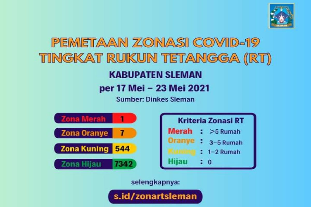 Dinkes: Satu RT zona merah dan tujuh RT zona oranye COVID-19 di Sleman