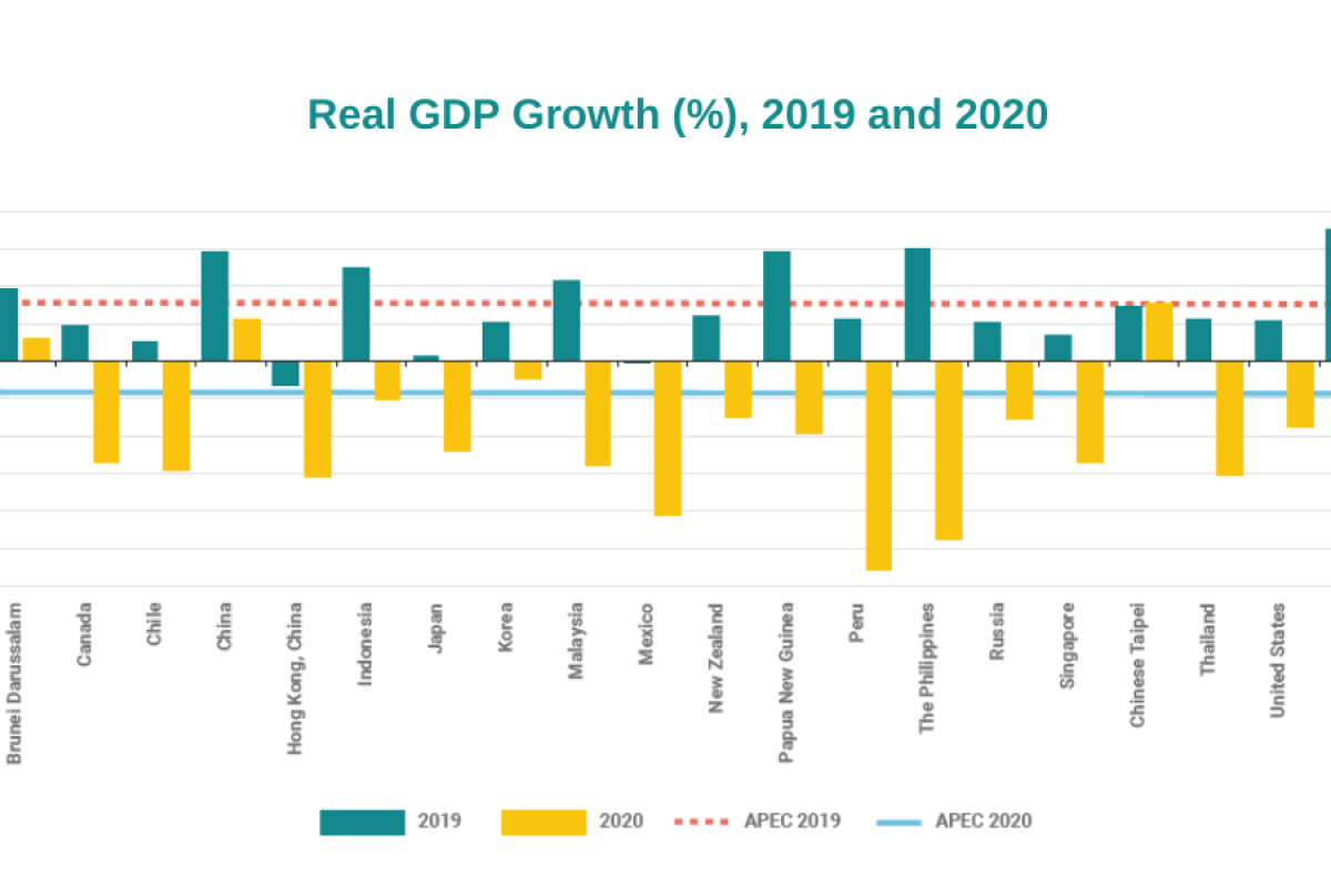 APEC's growth surpassed expectations, in 2020: Analysis