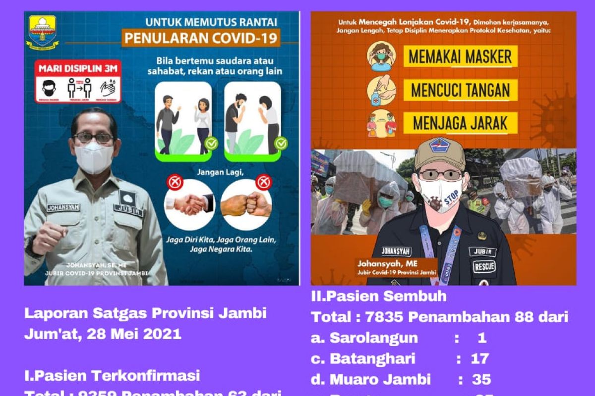 88 pasien terkonfirmasi COVID-19 di Provinsi Jambi sembuh