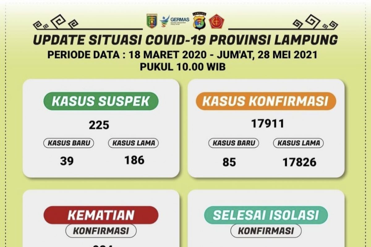 Update COVID-19 Lampung -  Jumlah total kematian capai 984 orang