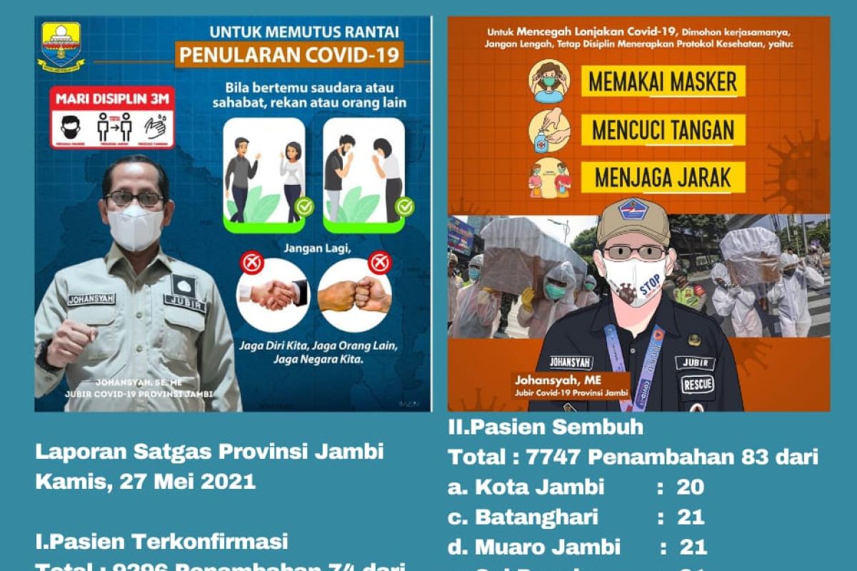 Tiga pasien COVID-19 asal Kota Jambi  meninggal dunia