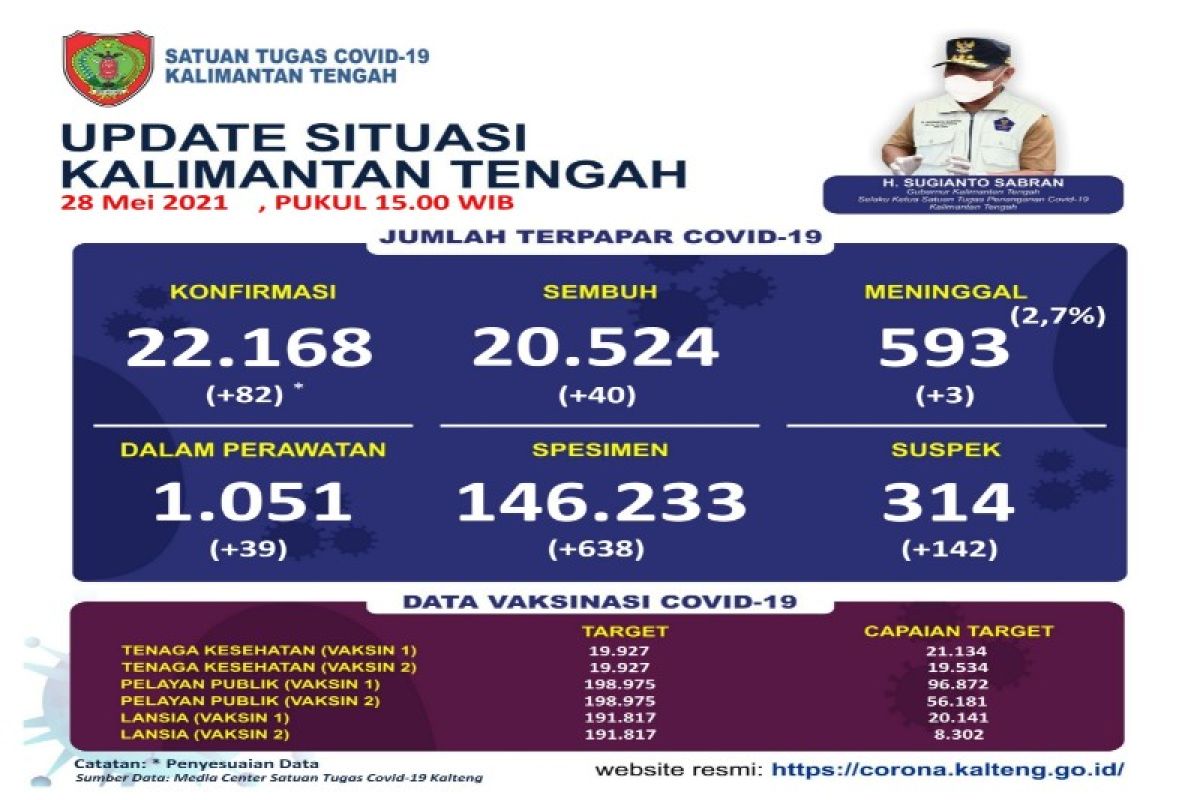 Kumulatif positif COVID-19 Kalteng capai 22.168 kasus