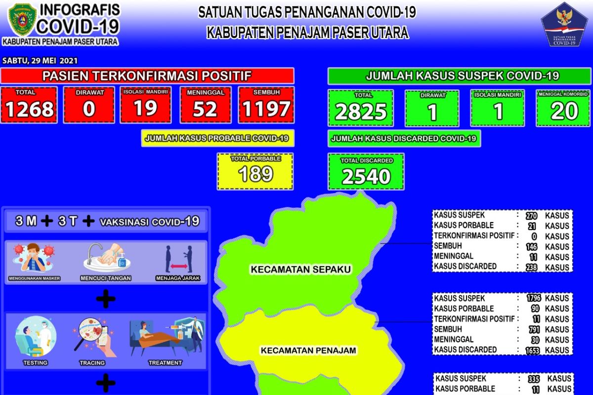 Jumlah pasien positif COVID-19 di Penajam bertambah 3 orang