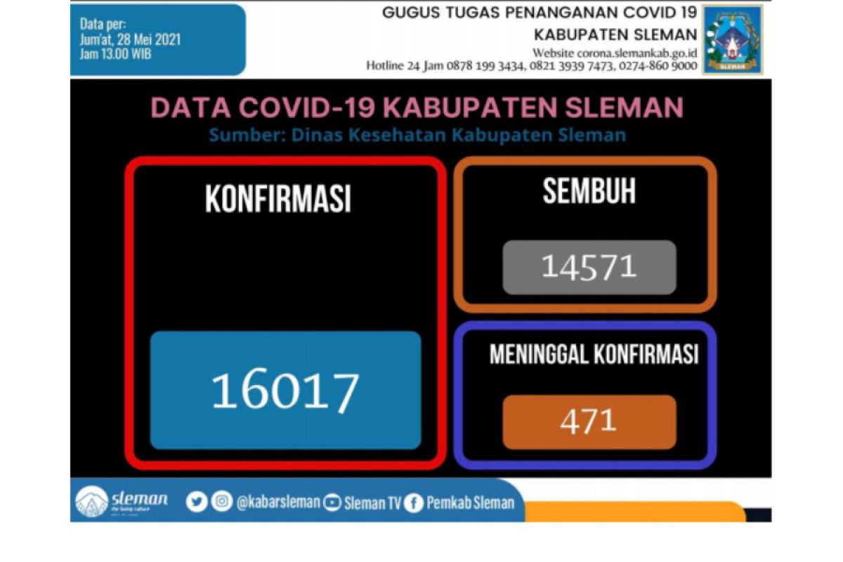 Kasus konfirmasi positif COVID-19 Sleman capai 16.017