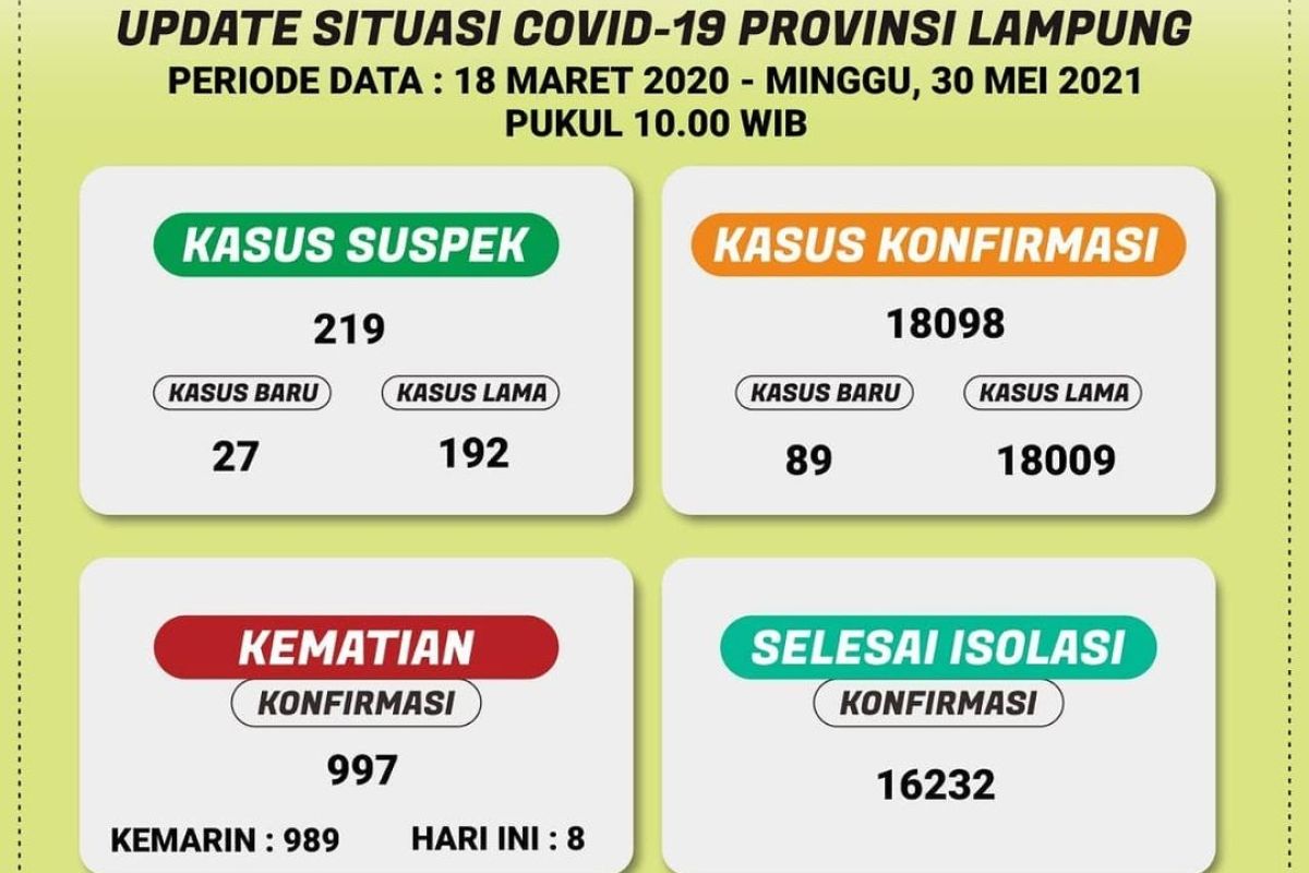 Kasus  COVID-19 di Lampung bertambah 89 menjadi 18.098 orang