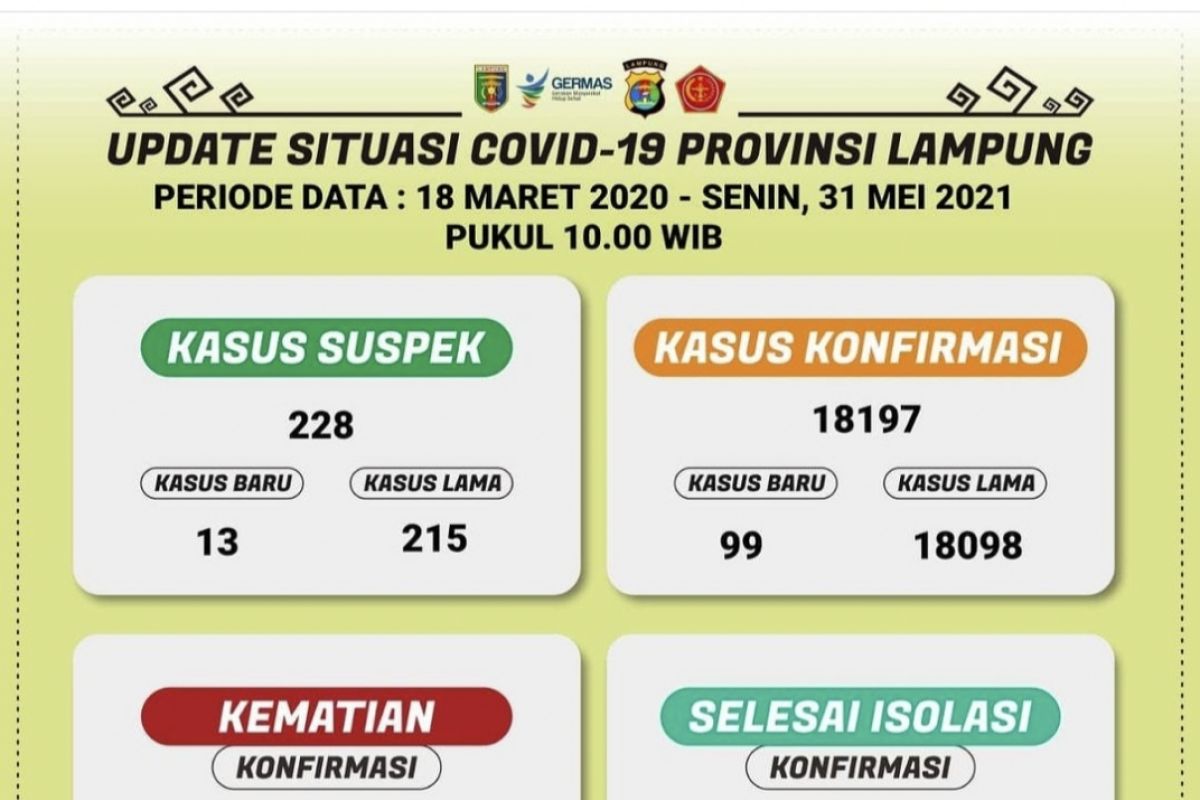 Kasus terkonfirmasi positif COVID-19 Lampung bertambah 99 orang